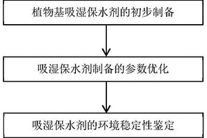 一种高风蚀区植物基吸湿保水剂强化矿尘生物胶结的方法