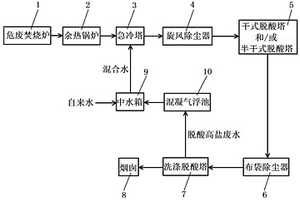 一种回收利用脱酸高盐废水的危废焚烧烟气处理系统