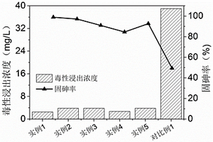 一种硫化砷渣一步脱毒和回收硫磺的方法