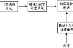 一种垃圾焚烧残渣资源化系统