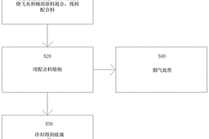 玻璃体制备方法和危险废物焚烧炉渣与垃圾焚烧飞灰无害化处置方法