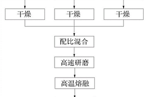 一种用于含铬危险废物与含锌废渣协同处理的方法