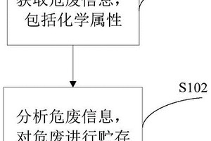 一种危废贮存方法和装置