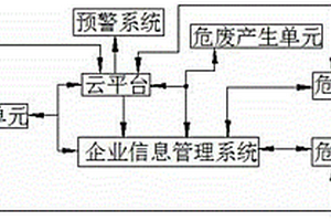 一种互联网+危险废弃物管理的系统和方法