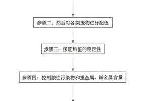 危废处理厂的智能配伍方法