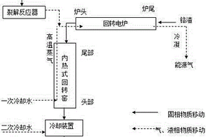 一种利用含氯塑料制备能源油气同时无害化铬渣的方法