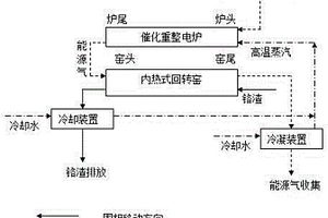 生物质资源化及铬渣无害化同步技术