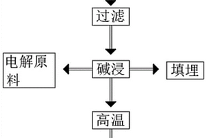 铝灰综合利用处理系统