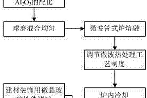 城市生活垃圾焚烧飞灰微波熔融制备的建筑装饰用微晶玻璃及应用