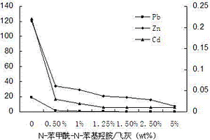 N-苯甲酰-N-苯基羟胺作为生活垃圾焚烧飞灰处理稳定剂的应用