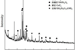 使用锂浸出渣制备微晶发泡陶瓷的方法和微晶发泡陶瓷