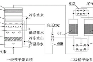 一种尾气深度干燥系统及固危废处理系统