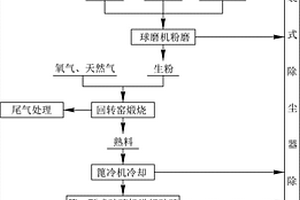 二次铝灰资源化回收利用生产精炼渣的装置及工艺