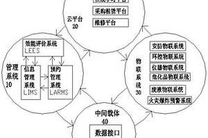 智慧实验室生态系统