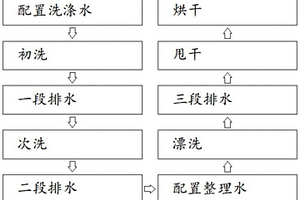 一种环保新型的E-W衣物轻柔精洗方法