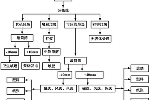 城市居民生活垃圾全资源化综合处理再利用的方法