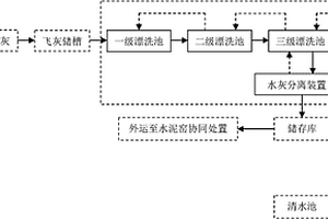 焚烧飞灰预处理系统及工艺