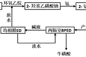 改进的环氧乙烷法制备牛磺酸工艺