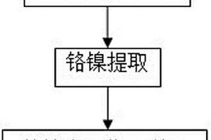 不锈钢酸洗污泥绿色提取铬和镍的方法