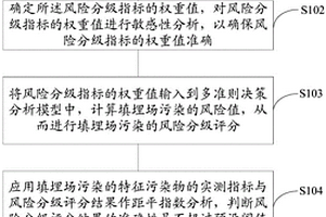 填埋场污染风险分级的方法及装置