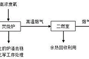 一种利用高浓度氧焚烧处理危险固废的方法