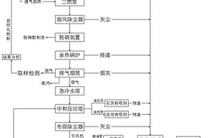 炼钢转炉处理危险废物的污染物控制工艺