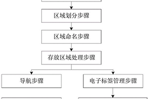 用于危废管理追溯的电子标签管理方法