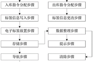 危废暂存仓库智能化管理方法