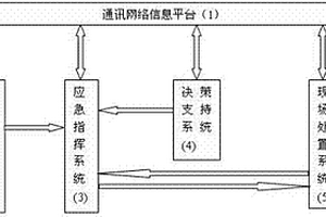 利用3S技术进行危险废物突发事件应急预警响应的方法和系统