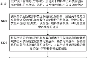 一种危险废弃物焚烧处置的配伍方法