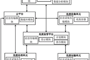 一种城市危废监测管理系统及排放量预测方法