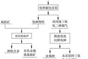 含砷危险废物资源化利用的方法