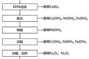 判定污泥类危废中重金属赋存物相的方法