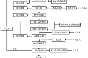 一种危废焚烧烟气净化与余热回收装置及其方法