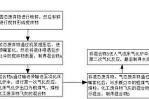 化工危险废弃物处理工艺