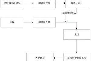 一种降低锅炉结渣沾污并协同处理二次铝灰危废的方法