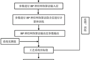 危险废物焚烧自动控制方法