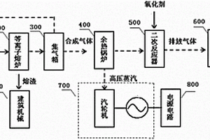 等离子危废处理方法