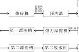 危险废物塑料包装容器破碎清洗线