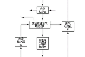 一种基于焚烧炉的危废盐碳化系统