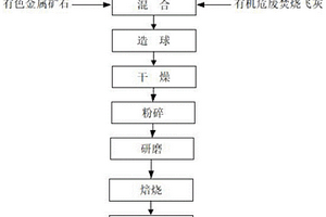 利用有机危废焚烧飞灰提取有色金属的方法