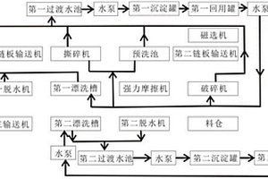 用于危险废物塑料包装容器破碎清洗线的水循环系统