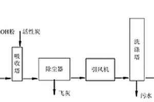 一种生物质类固废及危废处理过程中的烟气处理系统