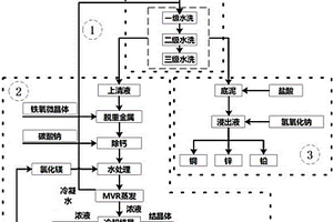 危废等离子熔融后二次飞灰资源化利用的方法