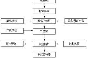 工业危险废物焚烧洁净处理系统