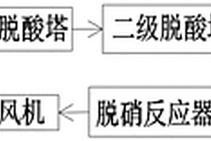 一种危废焚烧超低排放烟气净化工艺