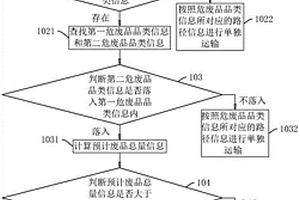 危废品收集方法、系统、存储介质及智能终端