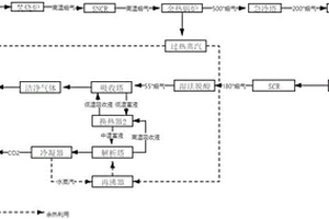 一种危废焚烧烟气净化及CO2捕获系统