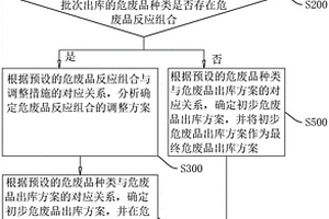 危废品出库方法、系统及存储介质