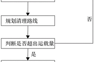 城市收集危废车辆调度方法及系统